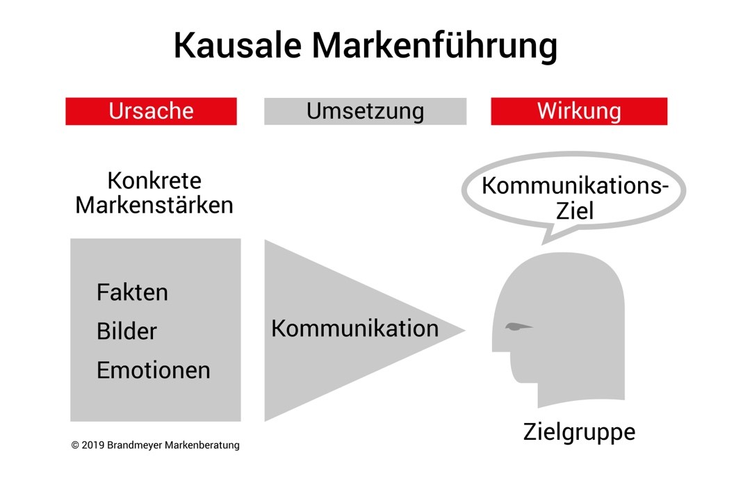 Kausale Markenführung