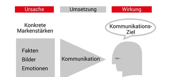 Kausale Markenführung