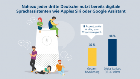 Postbank Digitalstudie