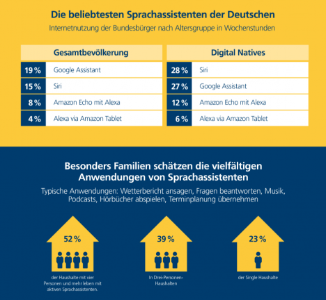 die beliebtesten Sprachassistenten der Deutschen