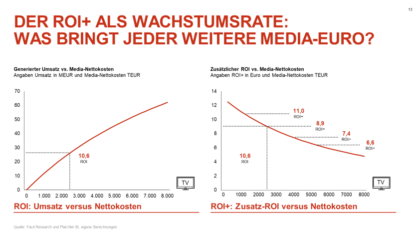 Vom ROI zum ROI+ eine alternative Maßzahl für die Mediaplanung